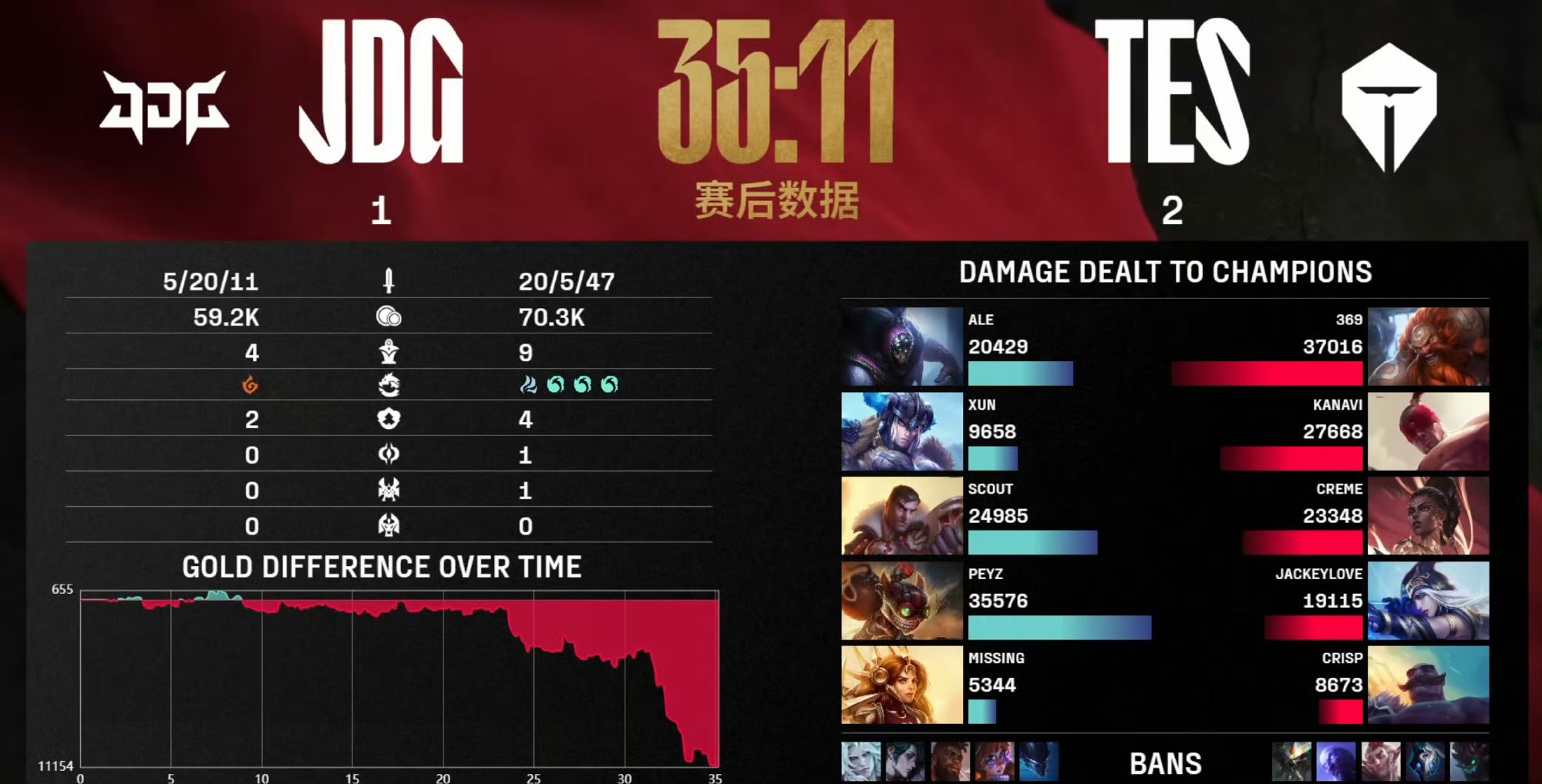 Rookie连续七场比赛得分超过大胜，TES冲击纪录！